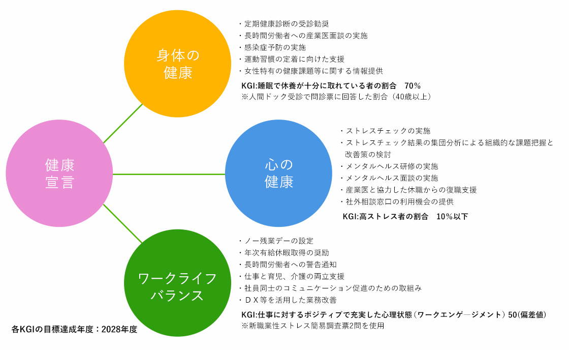 健康宣言