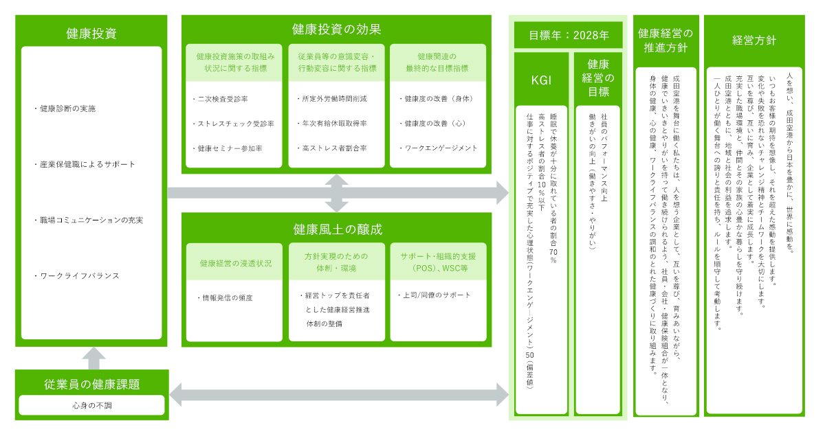 健康経営戦略マップ