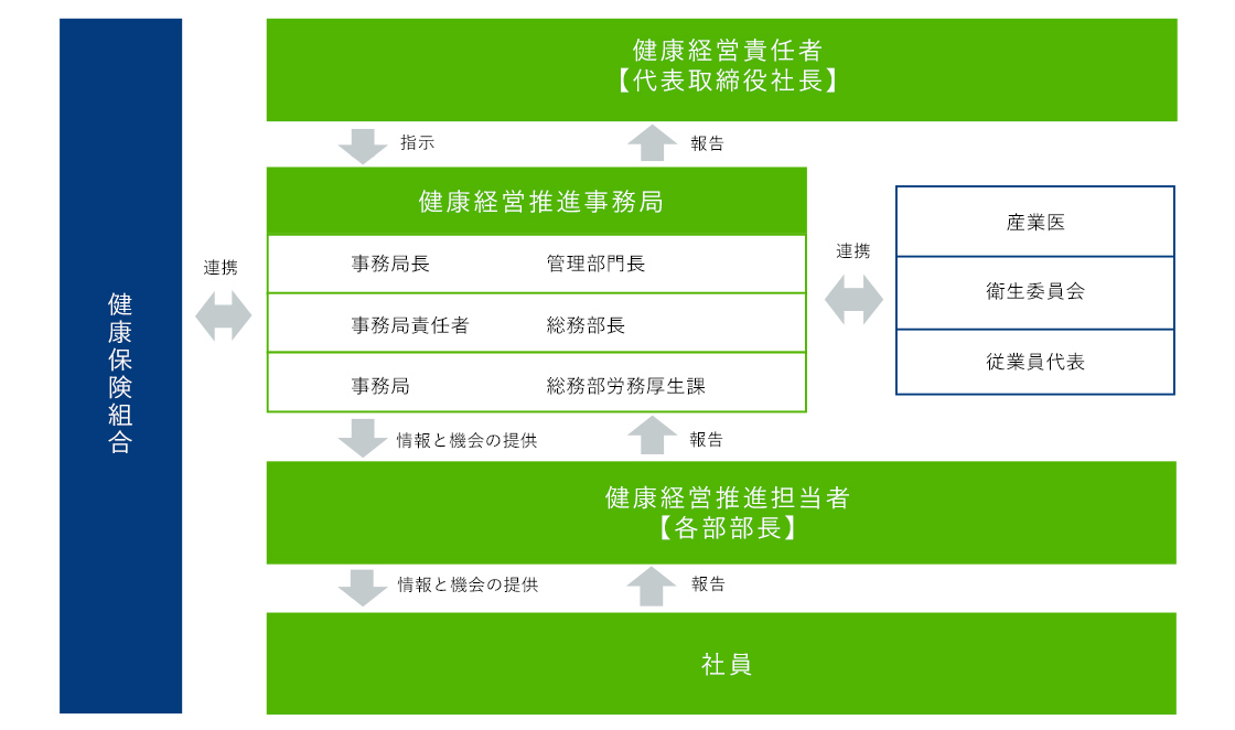 健康経営推進体制